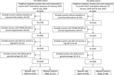 Maternal and infant outcomes in women with and without gestational diabetes mellitus in the COVID-19 era in China: Lessons learned